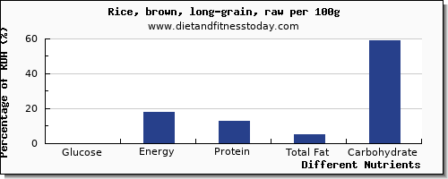 chart to show highest glucose in brown rice per 100g